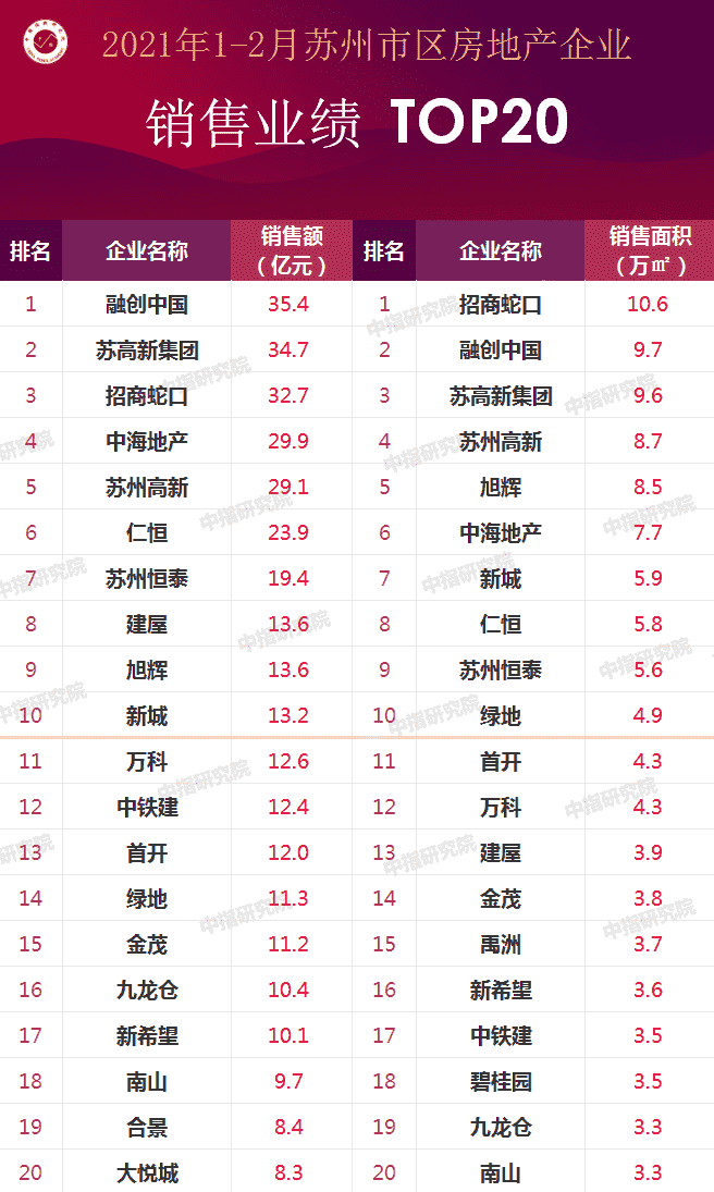 2021年1-2月苏州房地产企业销售业绩排行榜