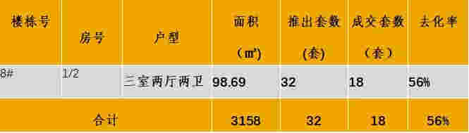 中西部新开盘谍报：武汉、重庆、成都、南昌、长沙累计开盘76个