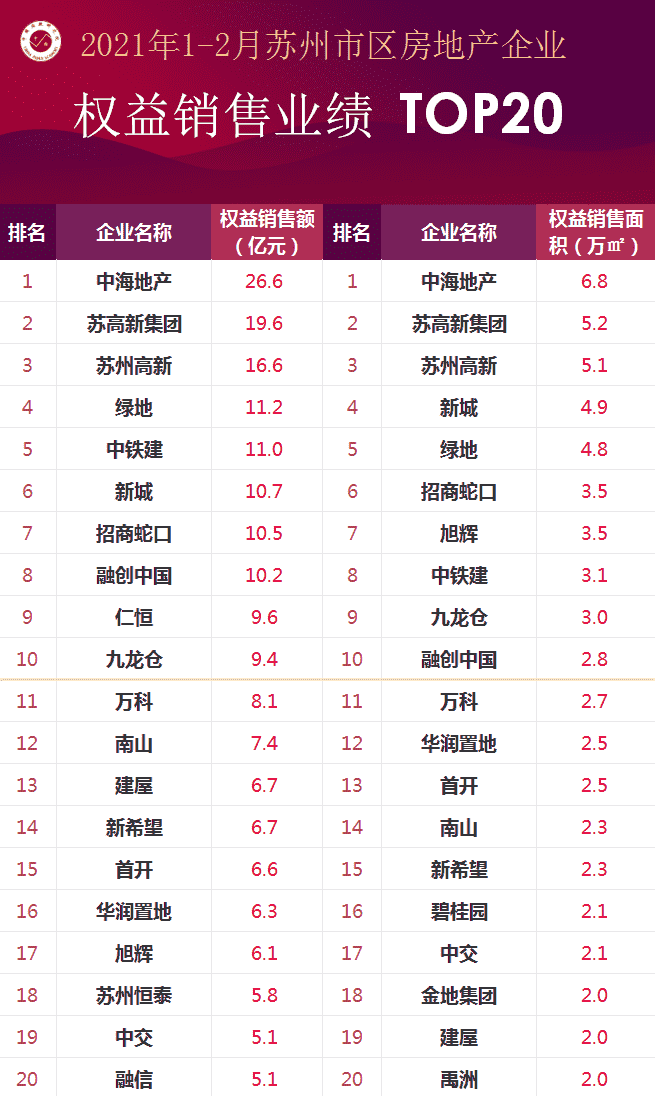 2021年1-2月苏州房地产企业销售业绩排行榜