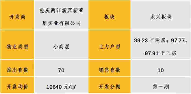 中西部新开盘谍报：武汉、重庆、成都、南昌、长沙累计开盘76个