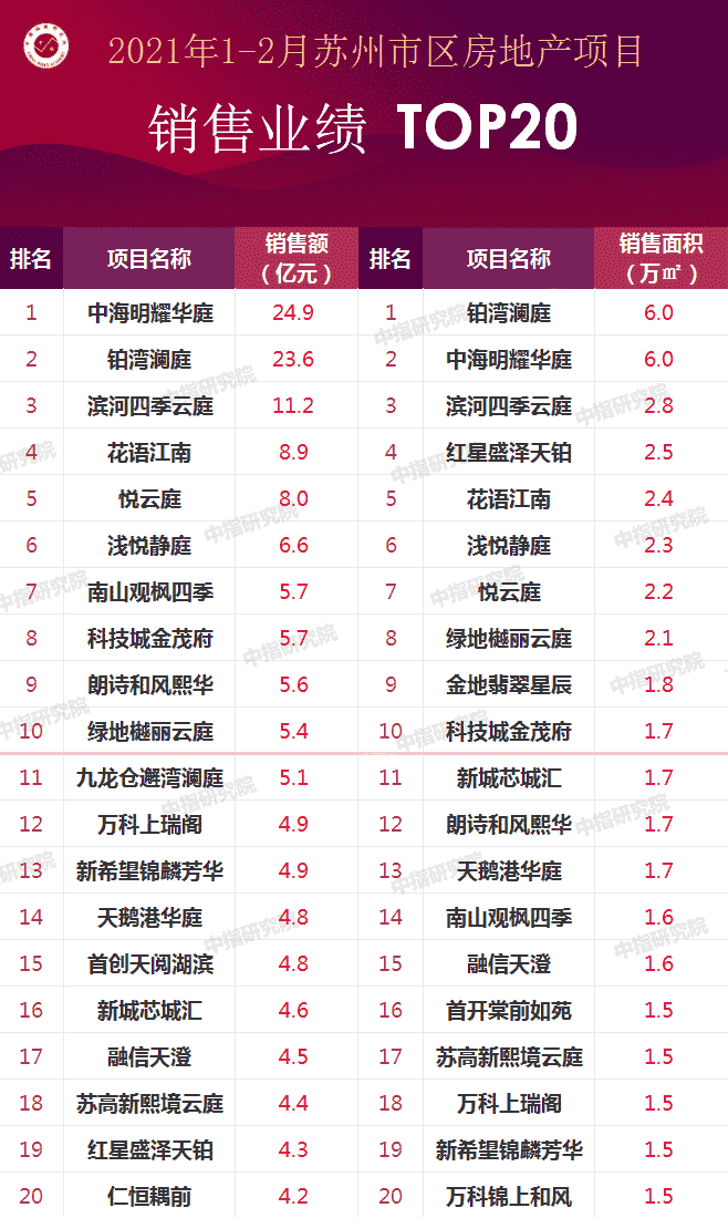 2021年1-2月苏州房地产企业销售业绩排行榜