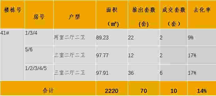 中西部新开盘谍报：武汉、重庆、成都、南昌、长沙累计开盘76个