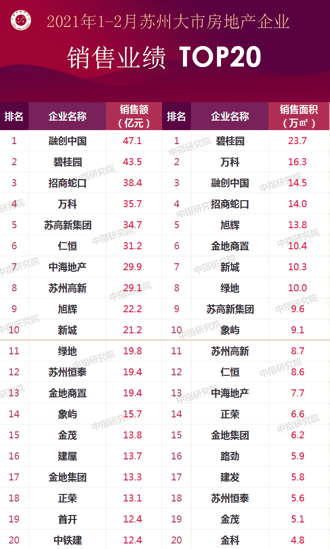 2021年1-2月苏州房地产企业销售业绩排行榜