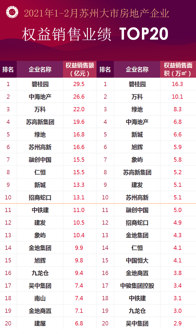 2021年1-2月苏州房地产企业销售业绩排行榜