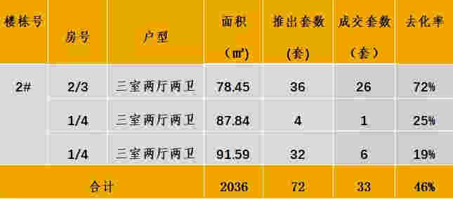 中西部新开盘谍报：武汉、重庆、成都、南昌、长沙累计开盘76个