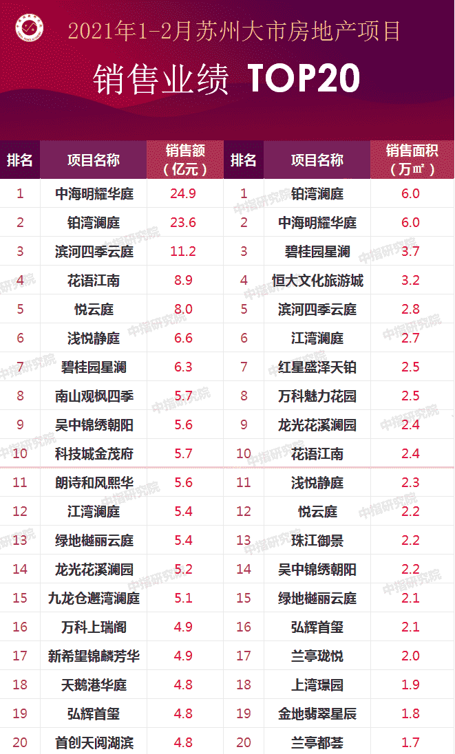 2021年1-2月苏州房地产企业销售业绩排行榜