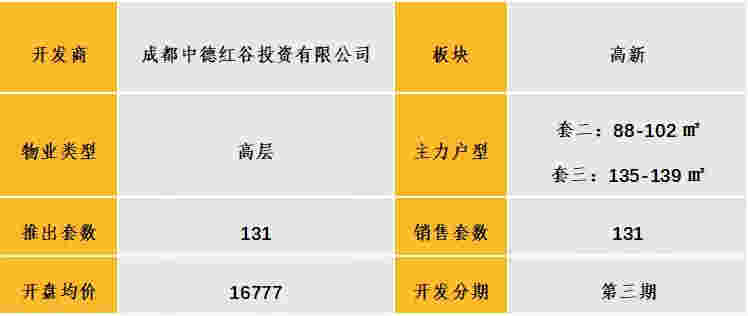 中西部新开盘谍报：武汉、重庆、成都、南昌、长沙累计开盘76个