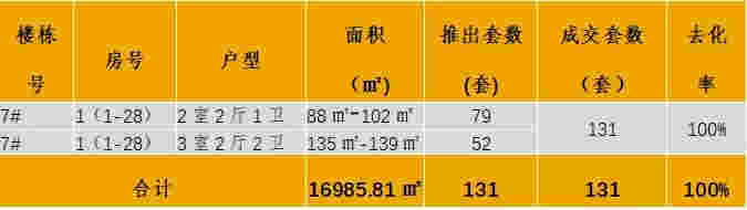 中西部新开盘谍报：武汉、重庆、成都、南昌、长沙累计开盘76个