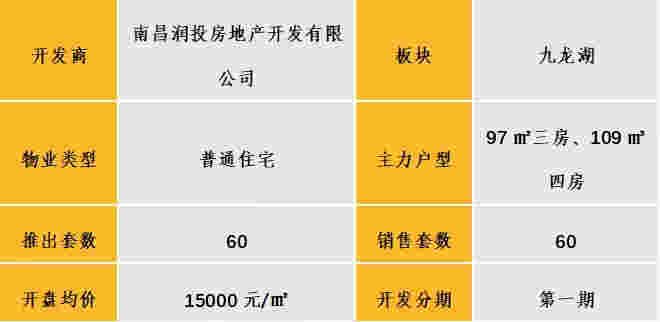 中西部新开盘谍报：武汉、重庆、成都、南昌、长沙累计开盘76个