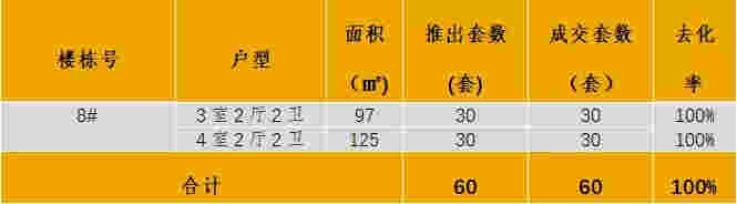 中西部新开盘谍报：武汉、重庆、成都、南昌、长沙累计开盘76个