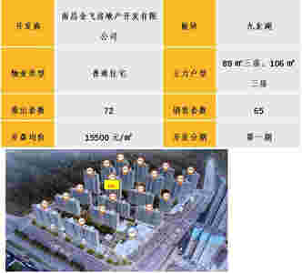 中西部新开盘谍报：武汉、重庆、成都、南昌、长沙累计开盘76个