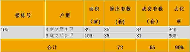 中西部新开盘谍报：武汉、重庆、成都、南昌、长沙累计开盘76个