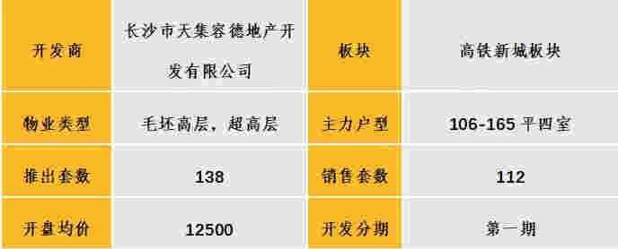 中西部新开盘谍报：武汉、重庆、成都、南昌、长沙累计开盘76个