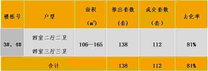 中西部新开盘谍报：武汉、重庆、成都、南昌、长沙累计开盘76个