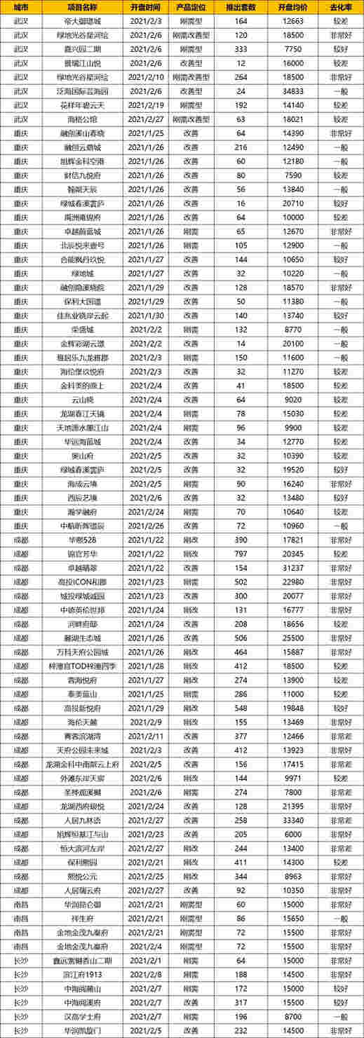 中西部新开盘谍报：武汉、重庆、成都、南昌、长沙累计开盘76个