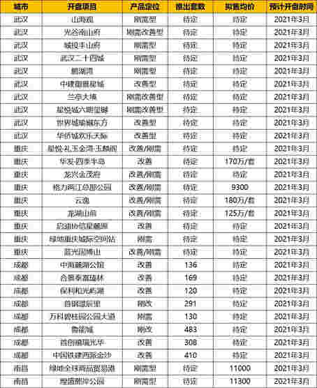 中西部新开盘谍报：武汉、重庆、成都、南昌、长沙累计开盘76个