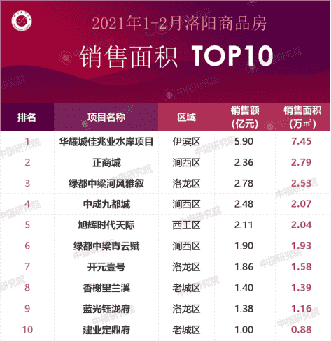 2021年1-2月洛阳房地产企业销售业绩排行榜