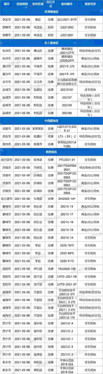 土拍预告：3月8日17城43宗地块出让，其中包含住宅用地32宗