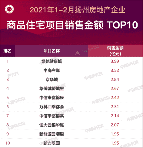 2021年1-2月扬州房地产企业销售业绩排行榜