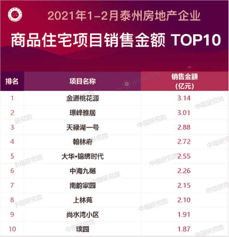 2021年1-2月泰州房地产企业销售业绩排行榜