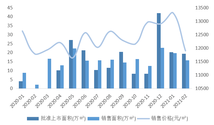 2021年1-2月泰州房地产企业销售业绩排行榜