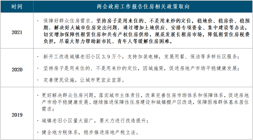 2021两会政府工作报告解读：解决好大城市住房突出问题，预计供给端将发力