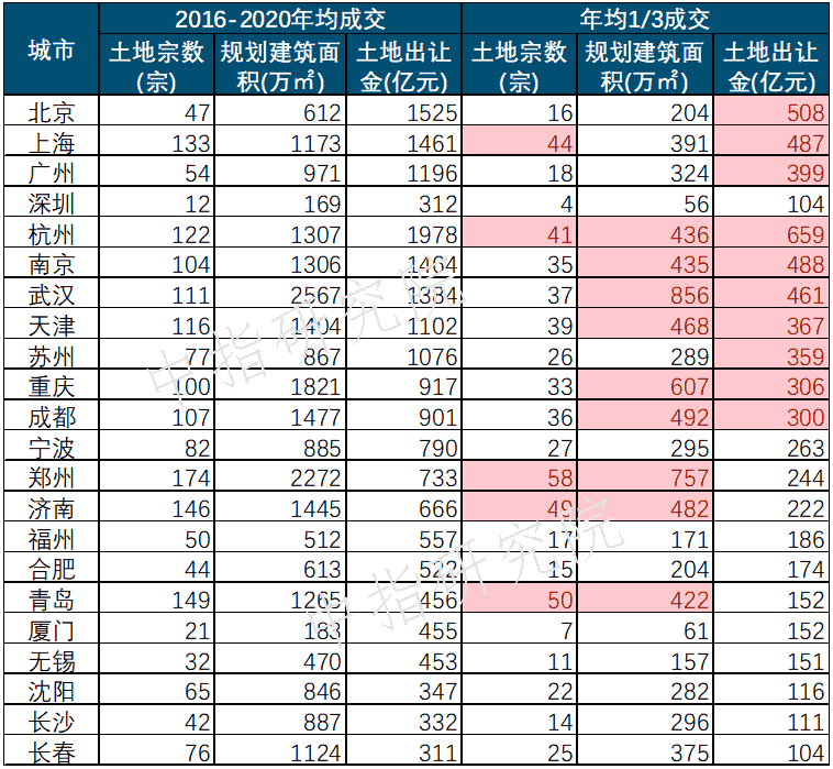 2021两会政府工作报告解读：解决好大城市住房突出问题，预计供给端将发力