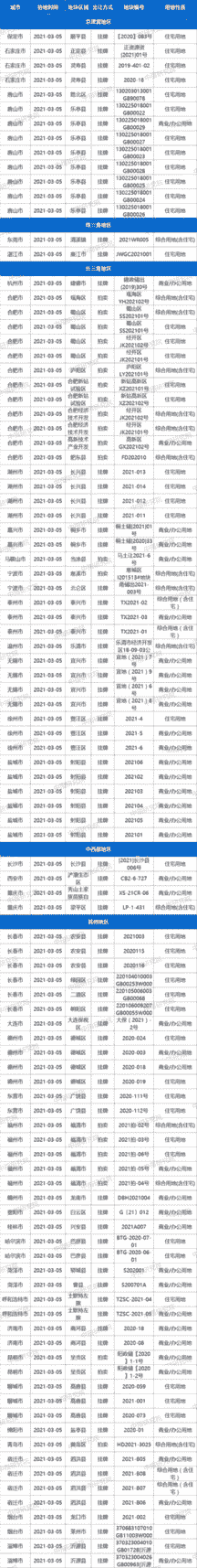 土拍预告：3月5日38城102宗地块出让，其中包含住宅用地63宗