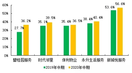 社区团购——物业服务企业的天然主场