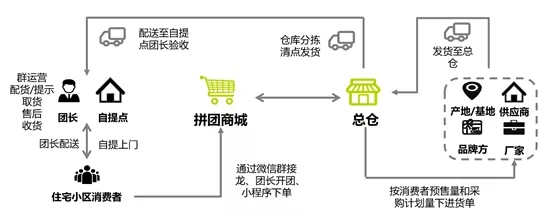 社区团购——物业服务企业的天然主场