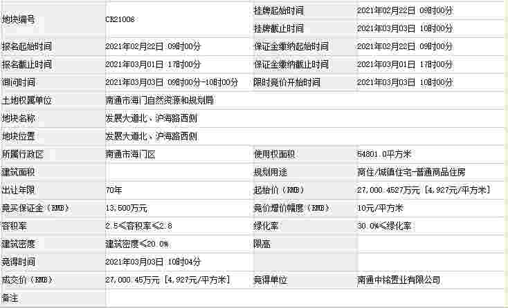 中天钢铁4.66亿摘得南通海门区2宗相邻商住用地