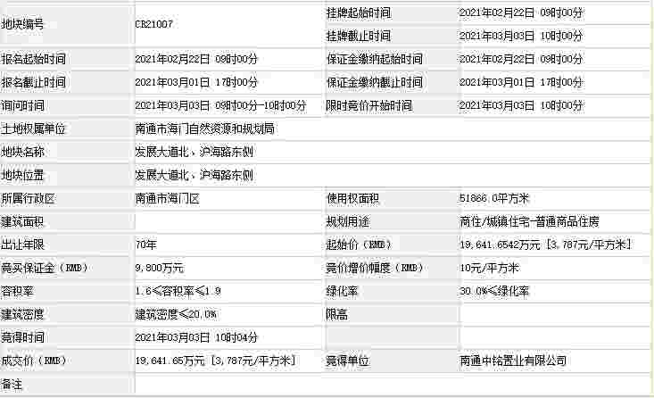 中天钢铁4.66亿摘得南通海门区2宗相邻商住用地