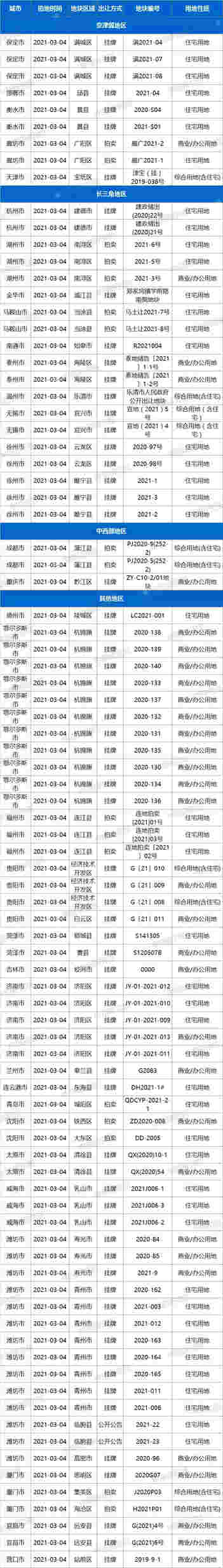 土拍预告：3月4日33城88宗地块出让，其中包含住宅用地56宗