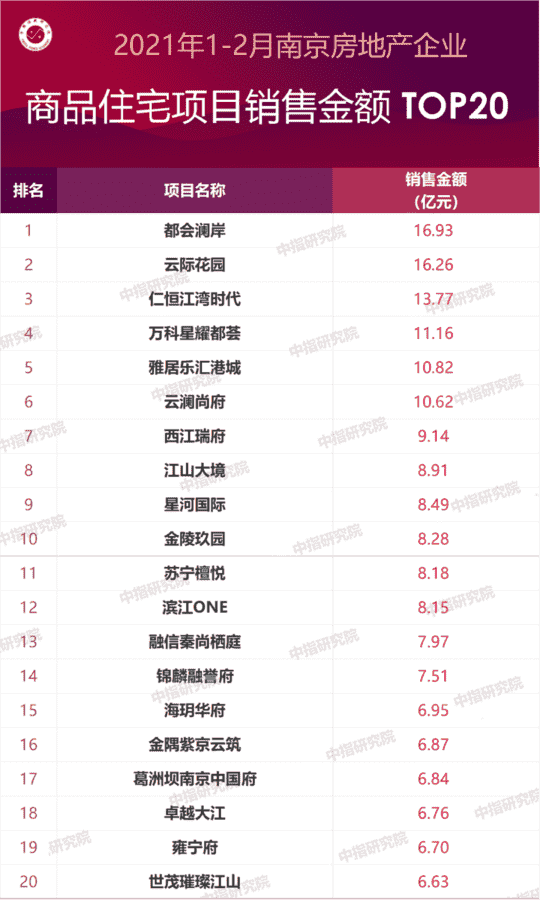 2021年1-2月南京房地产企业销售业绩排行榜