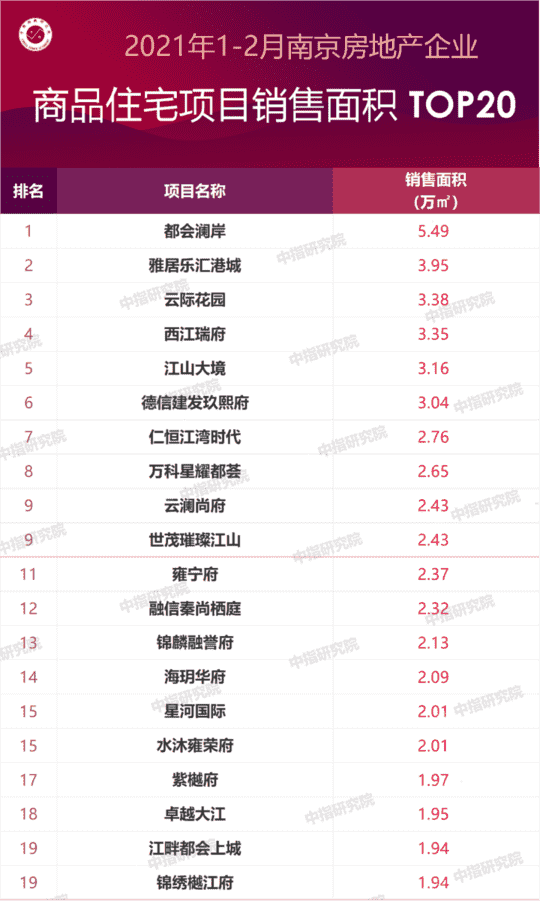 2021年1-2月南京房地产企业销售业绩排行榜