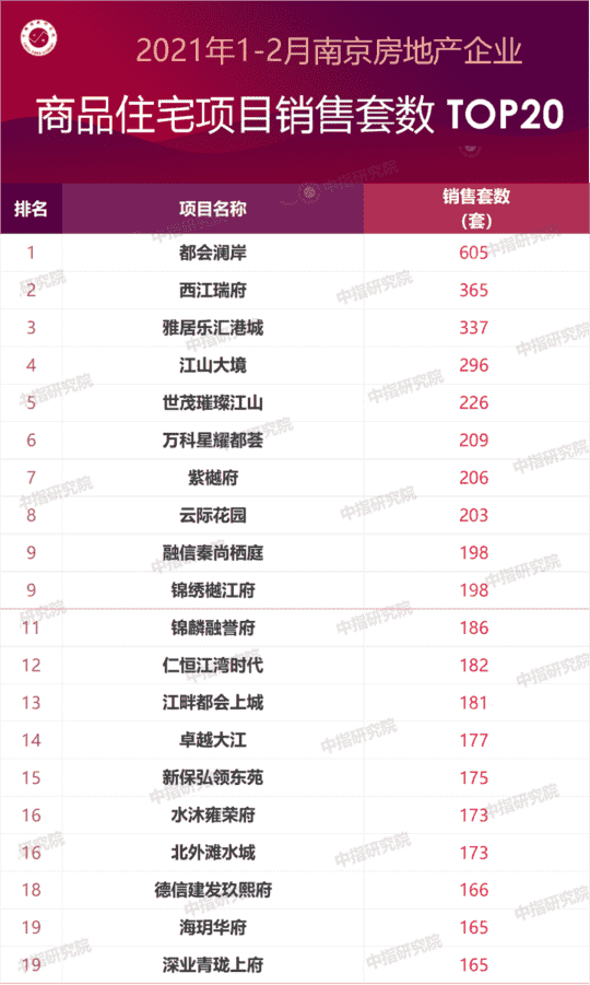 2021年1-2月南京房地产企业销售业绩排行榜