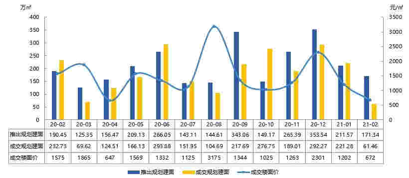 2021年1-2月烟台房地产企业销售业绩排行榜