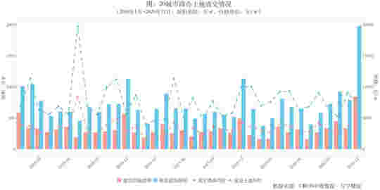 图解2020年20城市写字楼市场：大宗交易市场依旧稳健