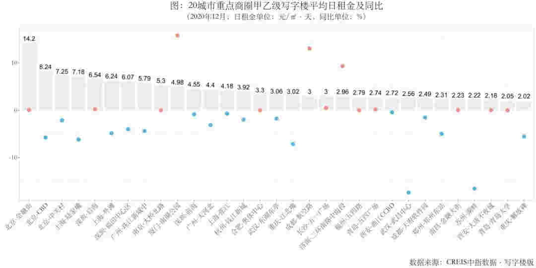 图解2020年20城市写字楼市场：大宗交易市场依旧稳健