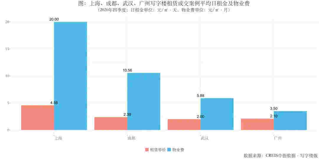 图解2020年20城市写字楼市场：大宗交易市场依旧稳健