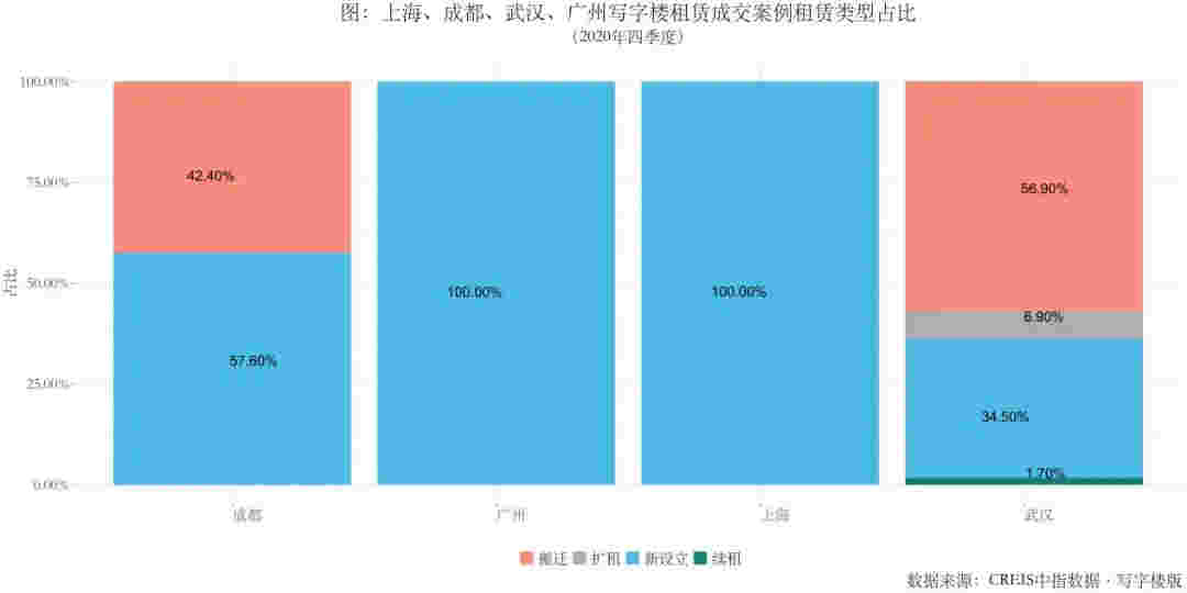 图解2020年20城市写字楼市场：大宗交易市场依旧稳健