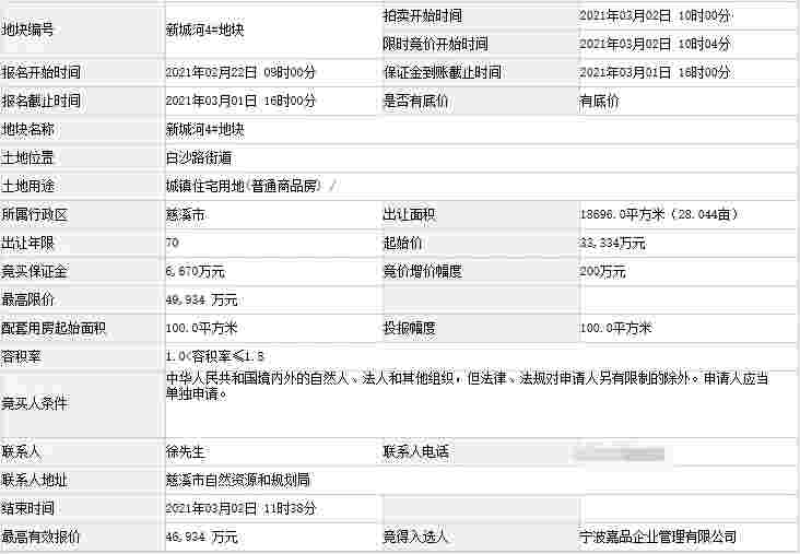 荣安4.69亿拿下宁波慈溪一宗住宅用地，成交楼面价16614元/㎡