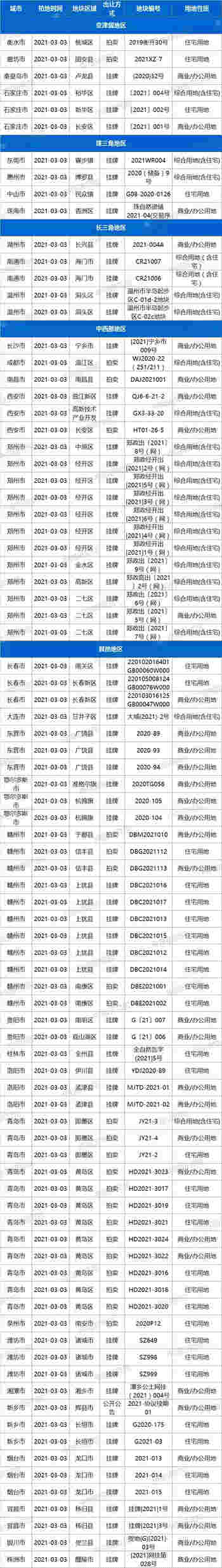 土拍预告：3月3日33城87宗地块出让，其中包含住宅用地54宗