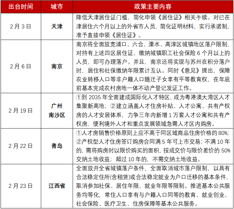 2月百城楼市政策精读：重点城市供地“两集中”，引导市场理性竞争