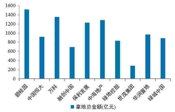 2020年TOP10房企拿地策略：整体理性 布局聚焦长三角、中西部