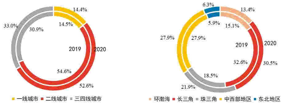 2020年TOP10房企拿地策略：整体理性 布局聚焦长三角、中西部