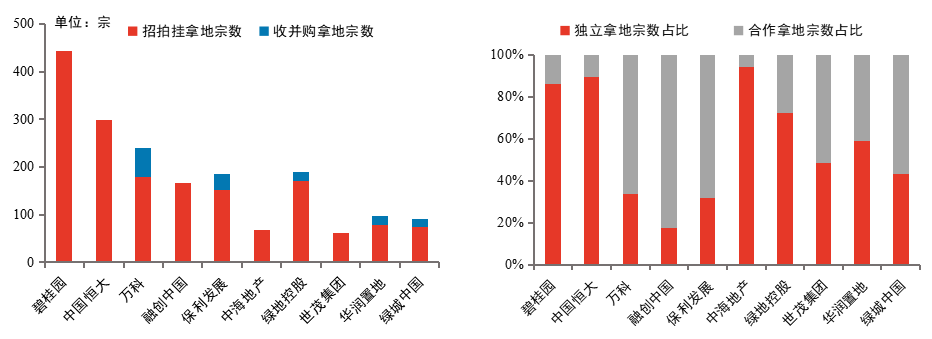 2020年TOP10房企拿地策略：整体理性 布局聚焦长三角、中西部