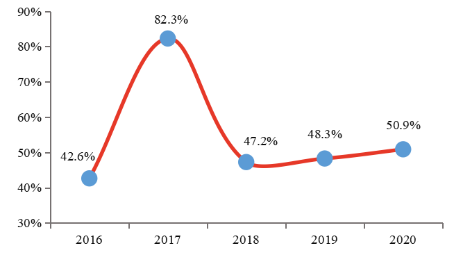 2020年TOP10房企拿地策略：整体理性 布局聚焦长三角、中西部