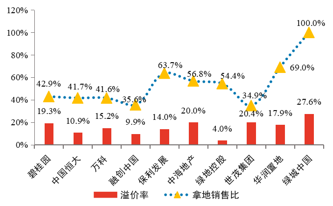 2020年TOP10房企拿地策略：整体理性 布局聚焦长三角、中西部