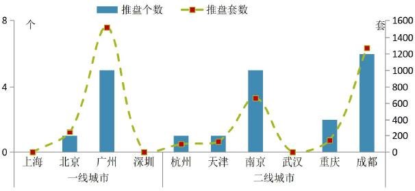 上周重点城市推盘量持续减少 合计推出房源4058套